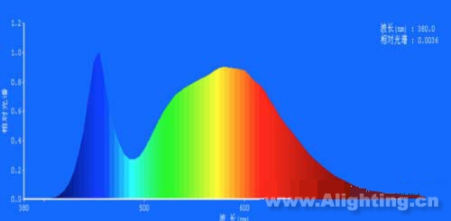 圖4 LED燈色溫：5000K，顯色指數：79.2，紅色比：18.0%;綠色比：78.5%;藍色比：3.5%
