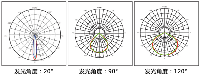 LED泛光燈、LED投光燈\LED投射燈和LED聚光燈通過發光角度對比圖